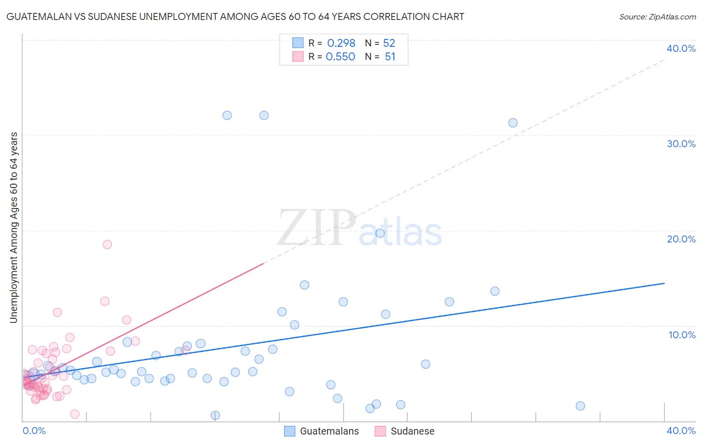 Guatemalan vs Sudanese Unemployment Among Ages 60 to 64 years
