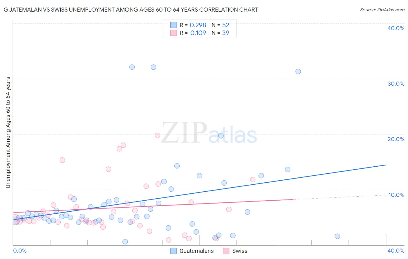 Guatemalan vs Swiss Unemployment Among Ages 60 to 64 years