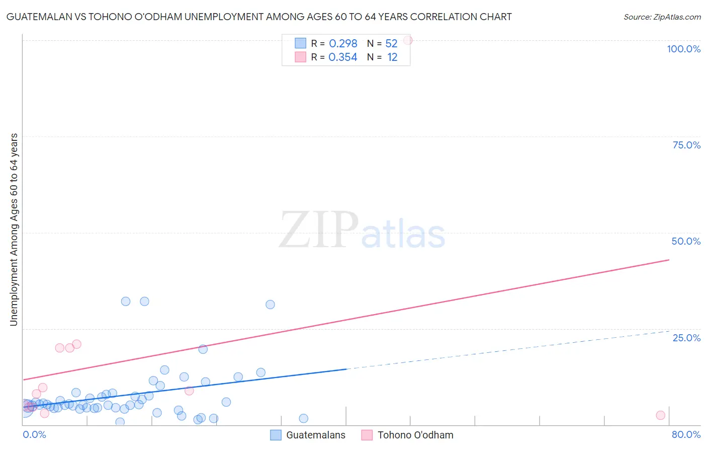 Guatemalan vs Tohono O'odham Unemployment Among Ages 60 to 64 years