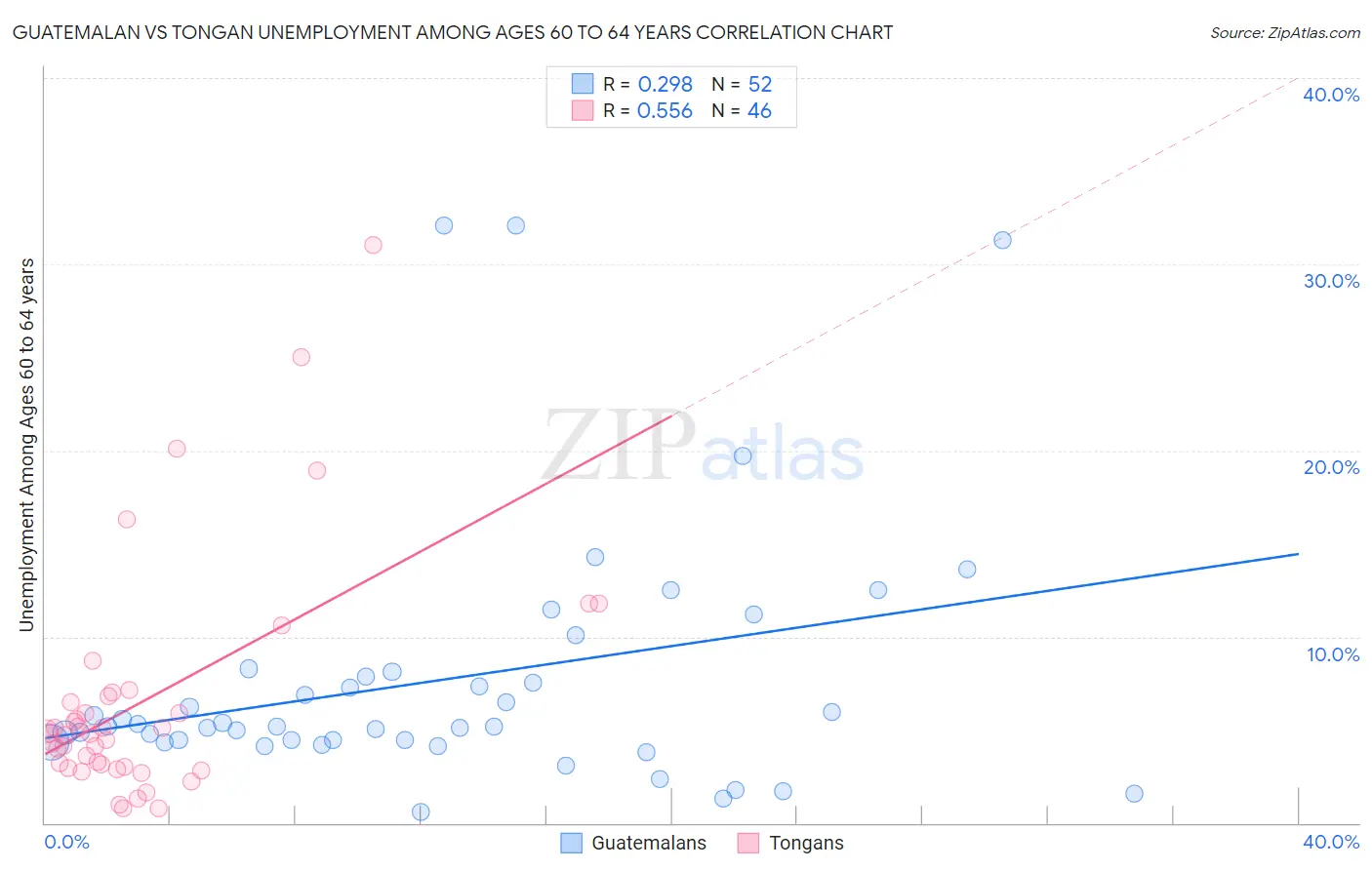 Guatemalan vs Tongan Unemployment Among Ages 60 to 64 years