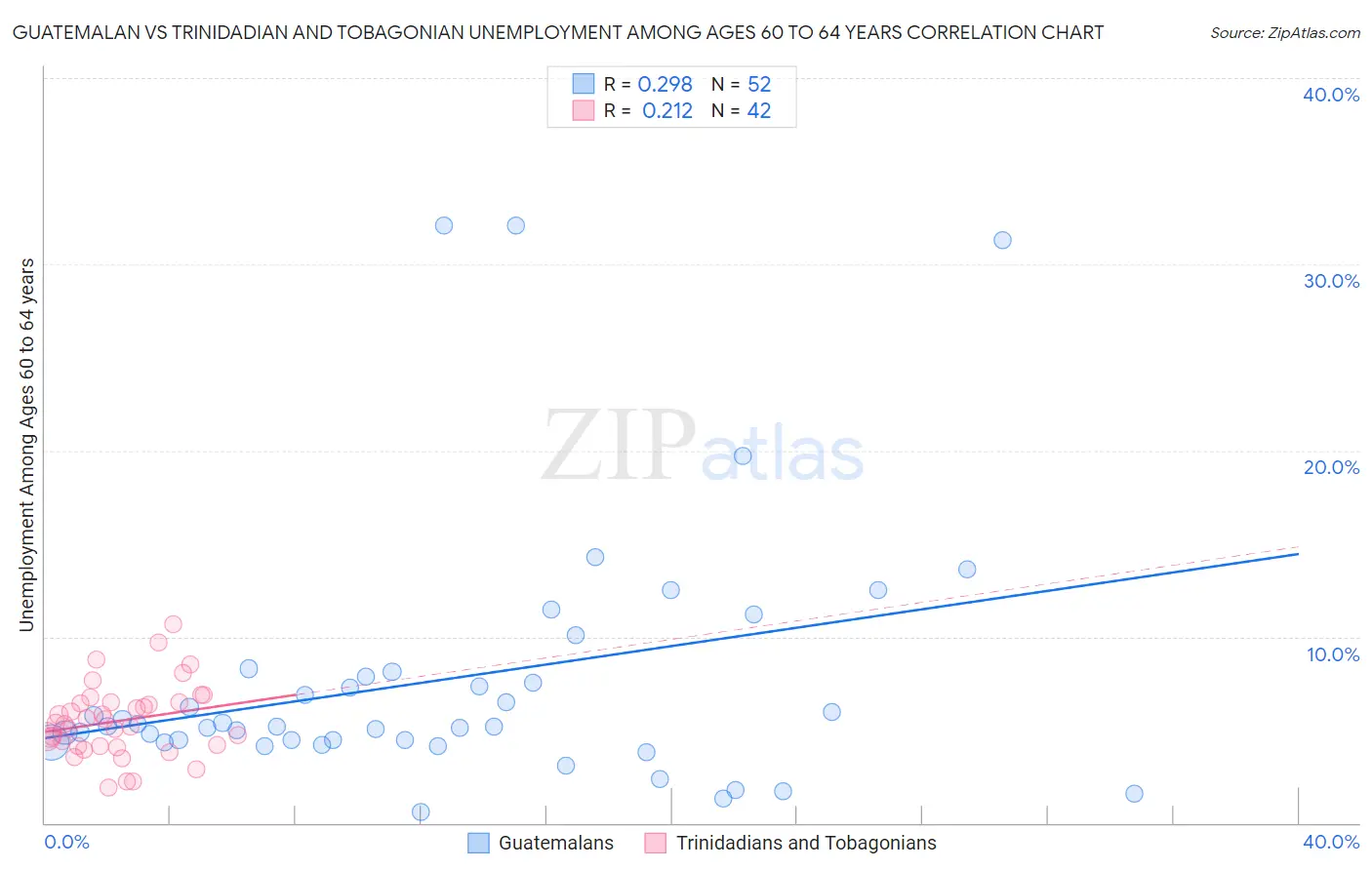 Guatemalan vs Trinidadian and Tobagonian Unemployment Among Ages 60 to 64 years