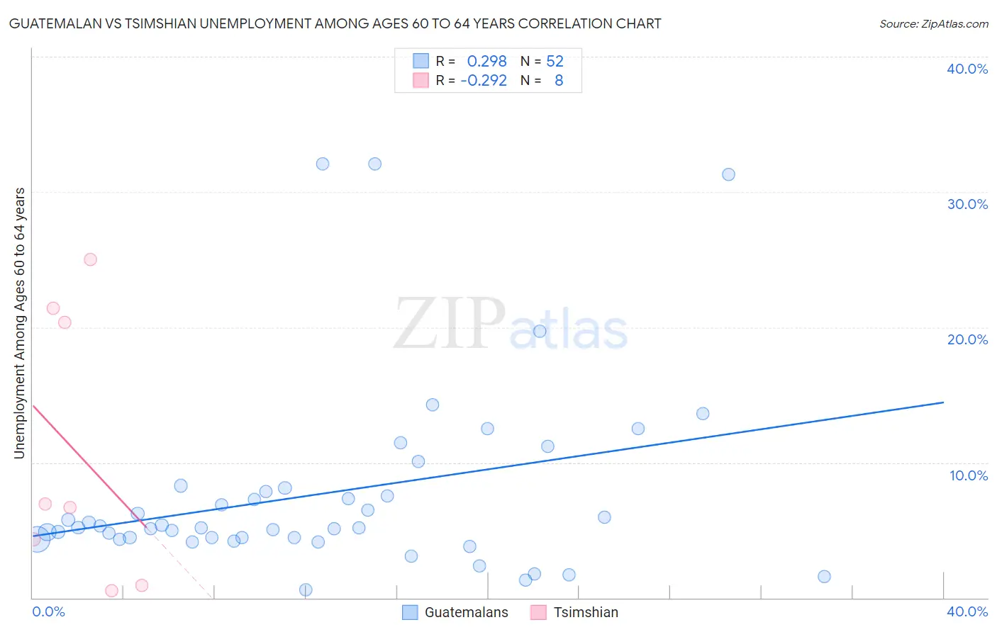 Guatemalan vs Tsimshian Unemployment Among Ages 60 to 64 years