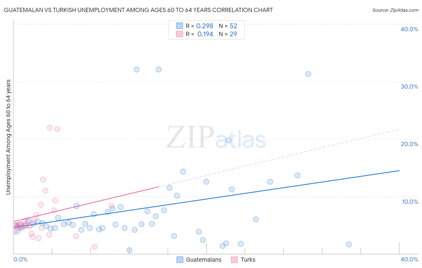 Guatemalan vs Turkish Unemployment Among Ages 60 to 64 years