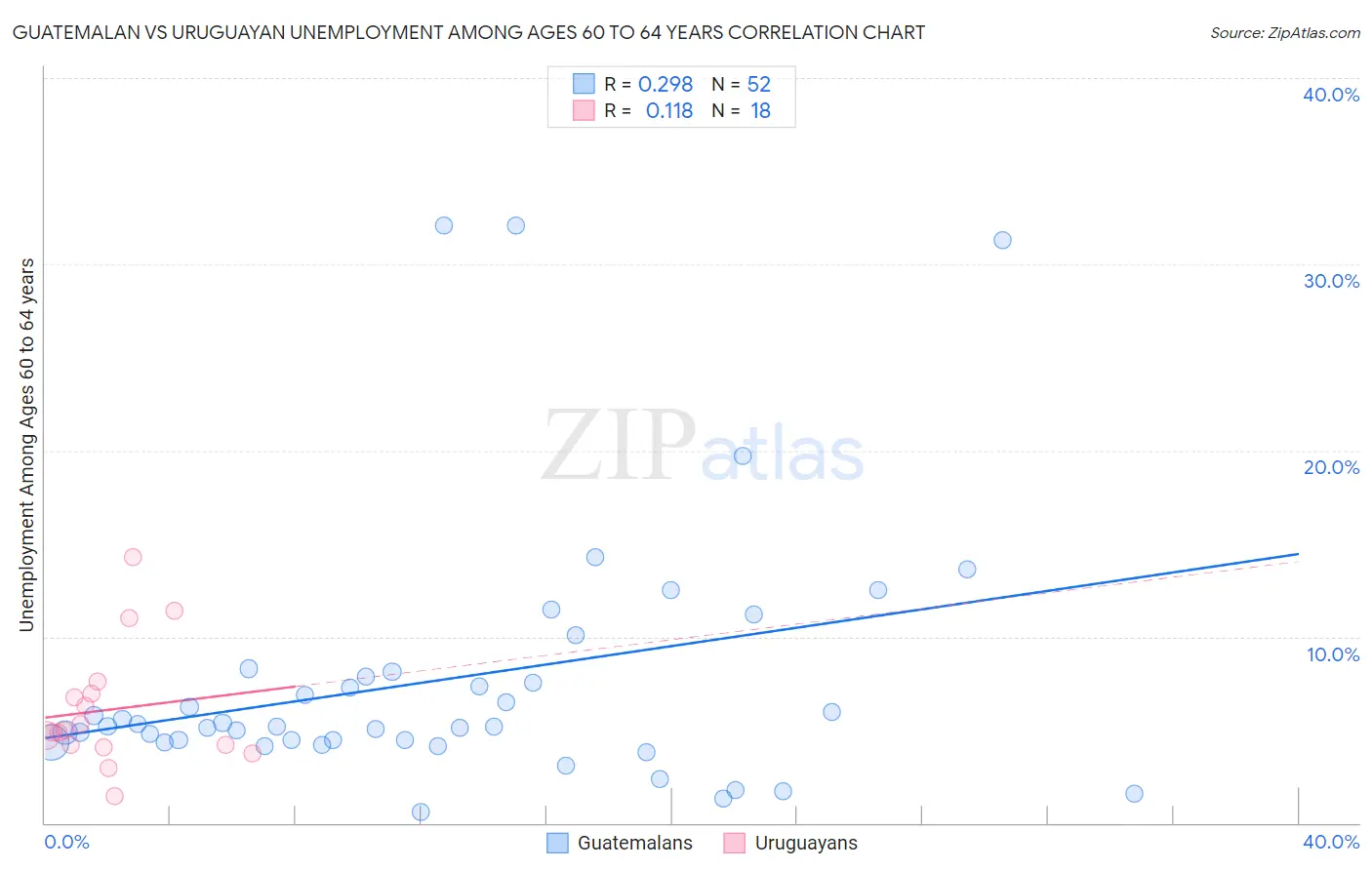 Guatemalan vs Uruguayan Unemployment Among Ages 60 to 64 years