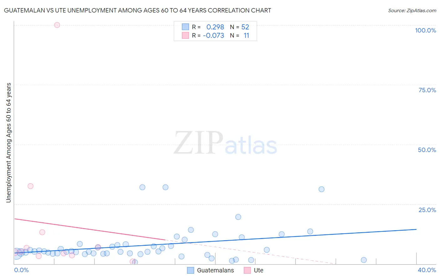 Guatemalan vs Ute Unemployment Among Ages 60 to 64 years