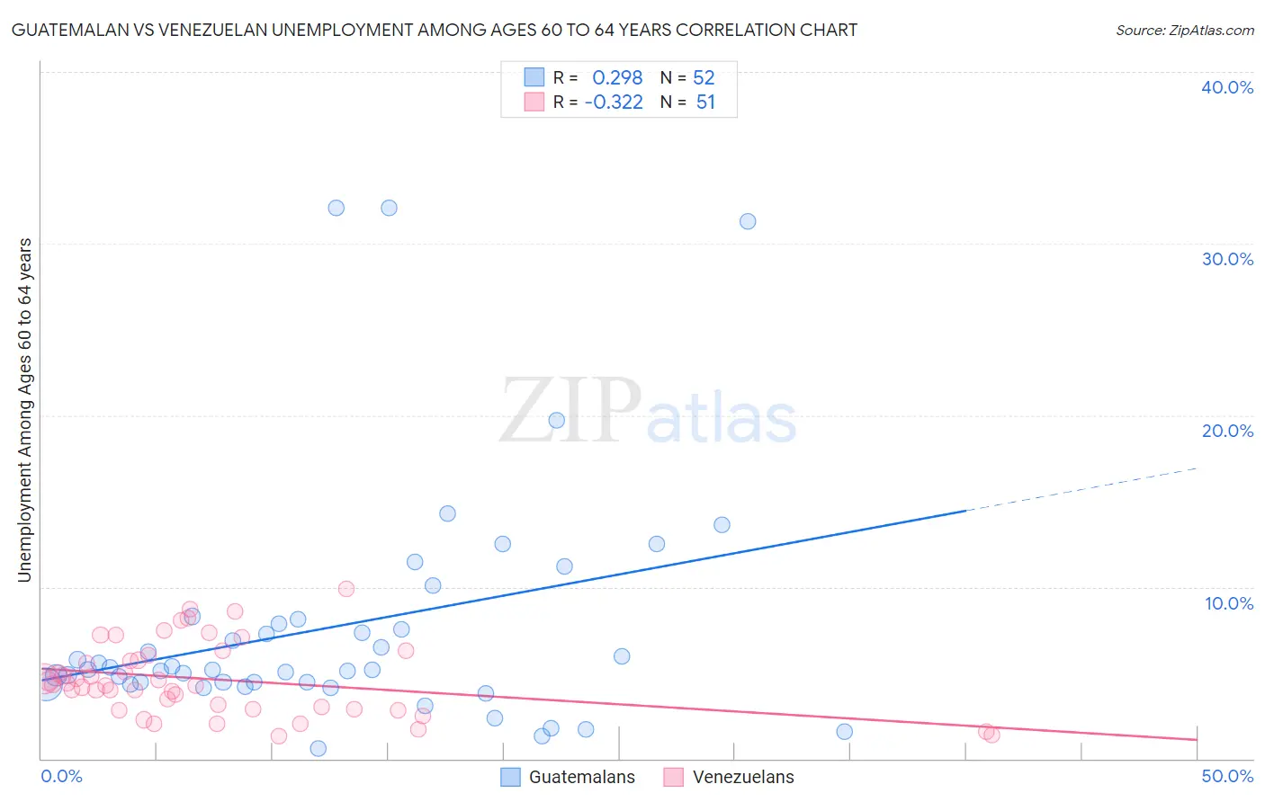 Guatemalan vs Venezuelan Unemployment Among Ages 60 to 64 years