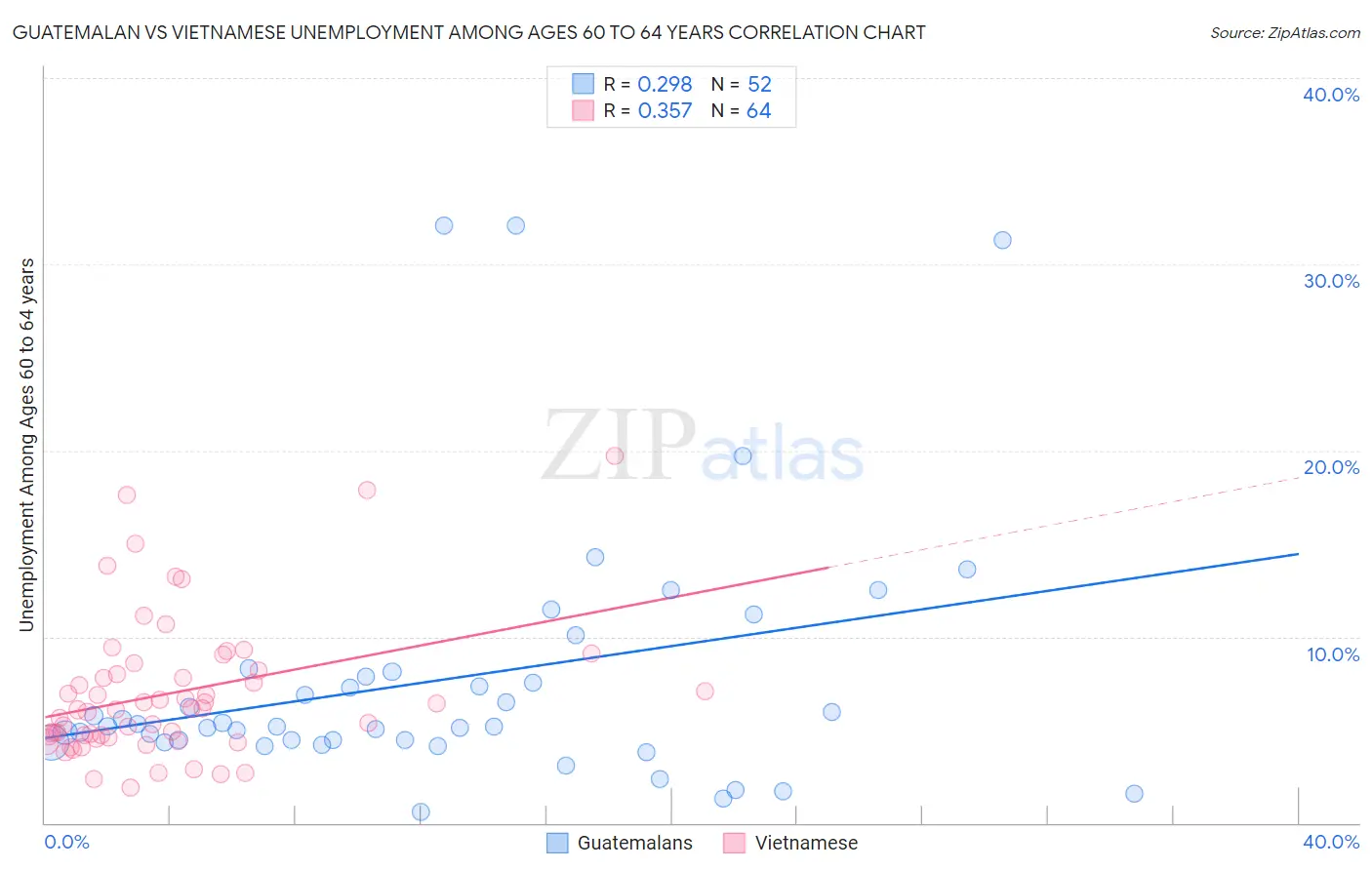Guatemalan vs Vietnamese Unemployment Among Ages 60 to 64 years