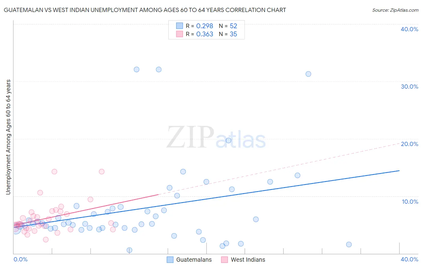 Guatemalan vs West Indian Unemployment Among Ages 60 to 64 years
