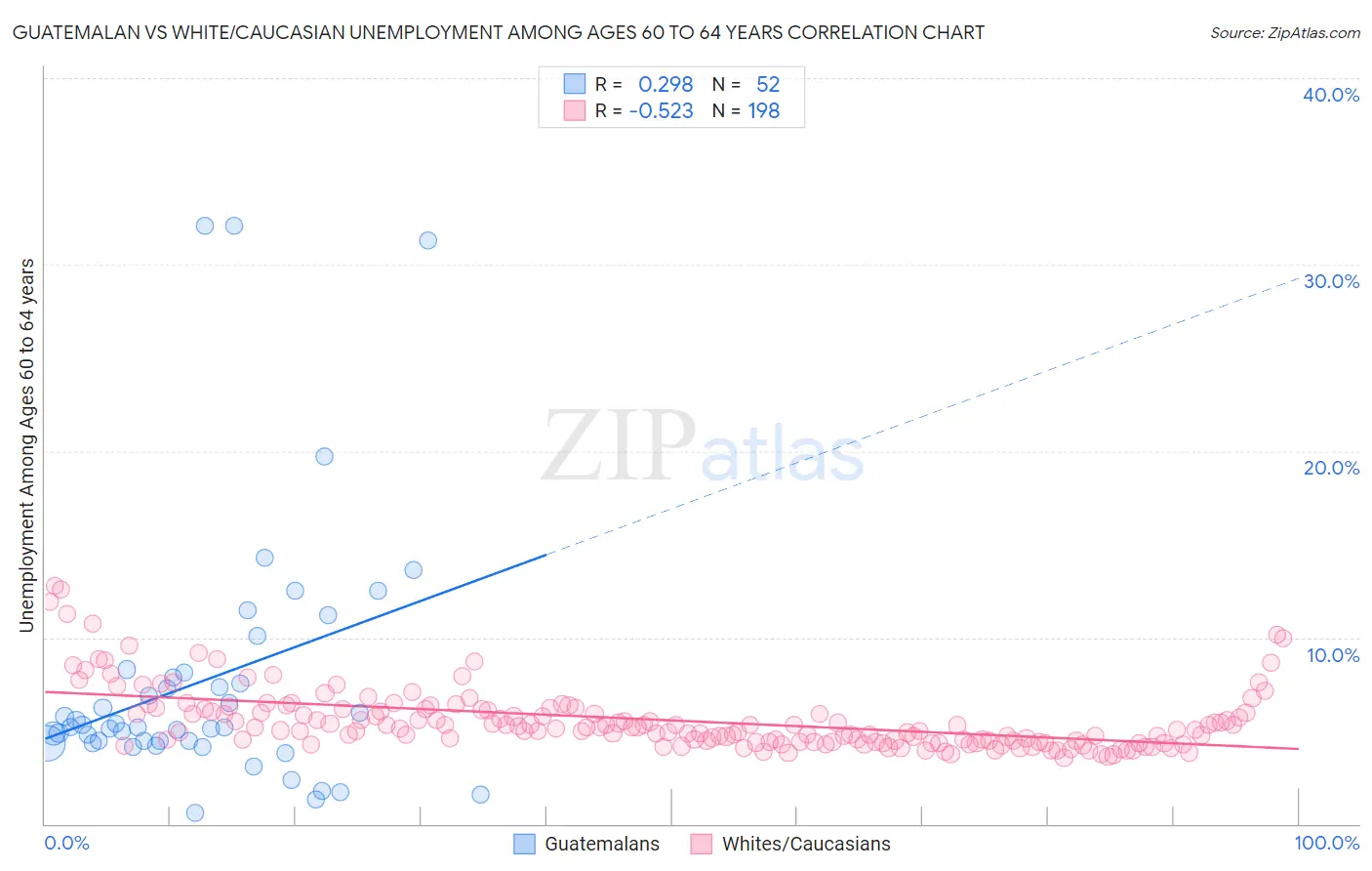 Guatemalan vs White/Caucasian Unemployment Among Ages 60 to 64 years