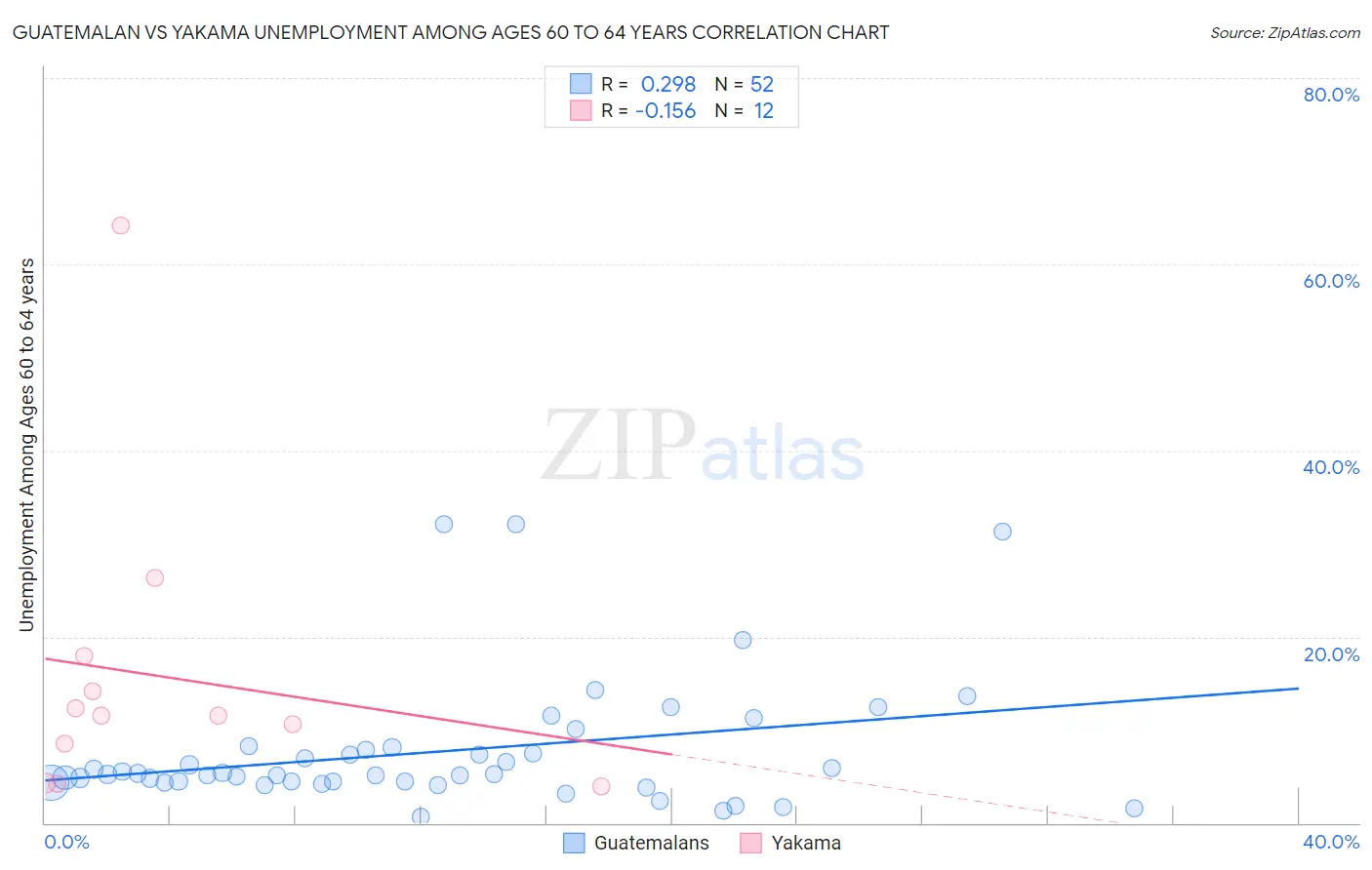 Guatemalan vs Yakama Unemployment Among Ages 60 to 64 years