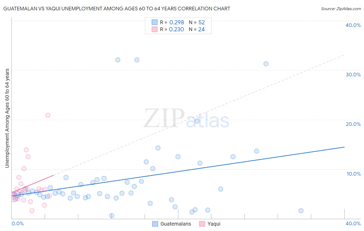 Guatemalan vs Yaqui Unemployment Among Ages 60 to 64 years