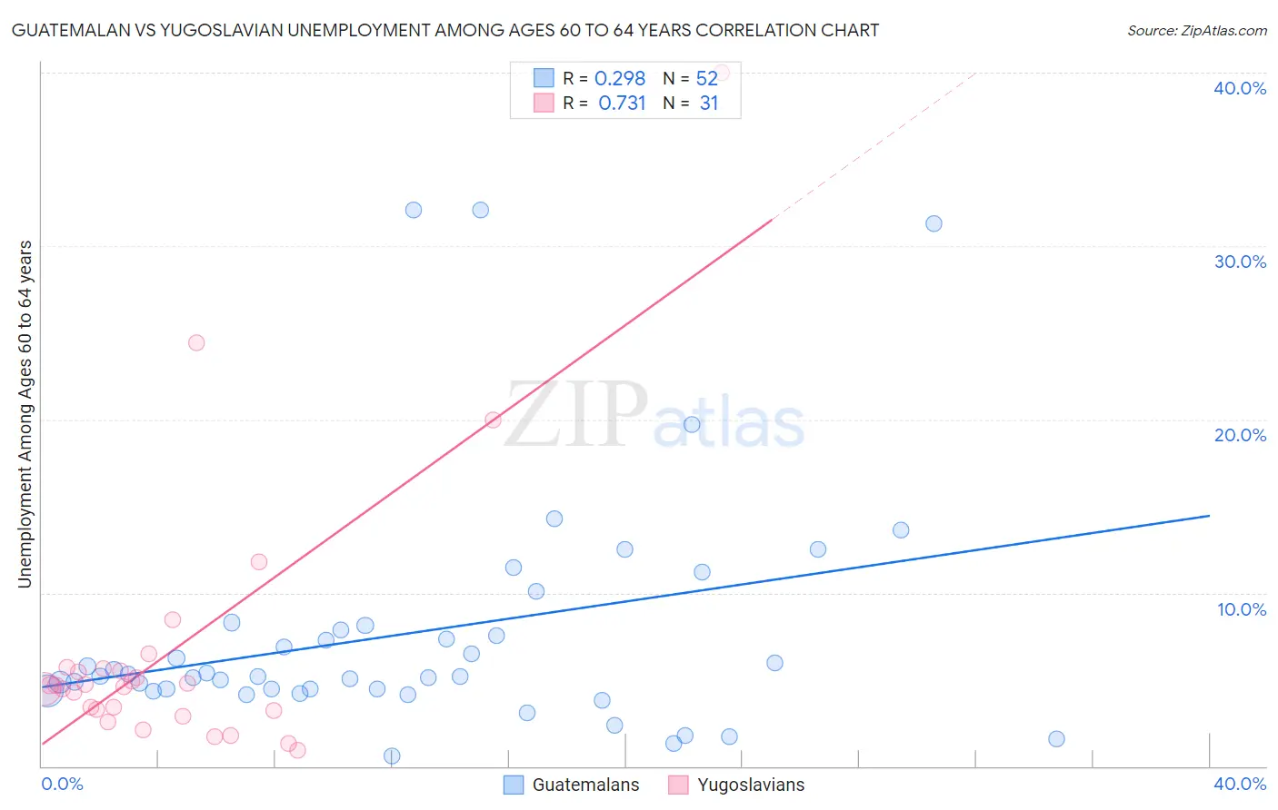 Guatemalan vs Yugoslavian Unemployment Among Ages 60 to 64 years
