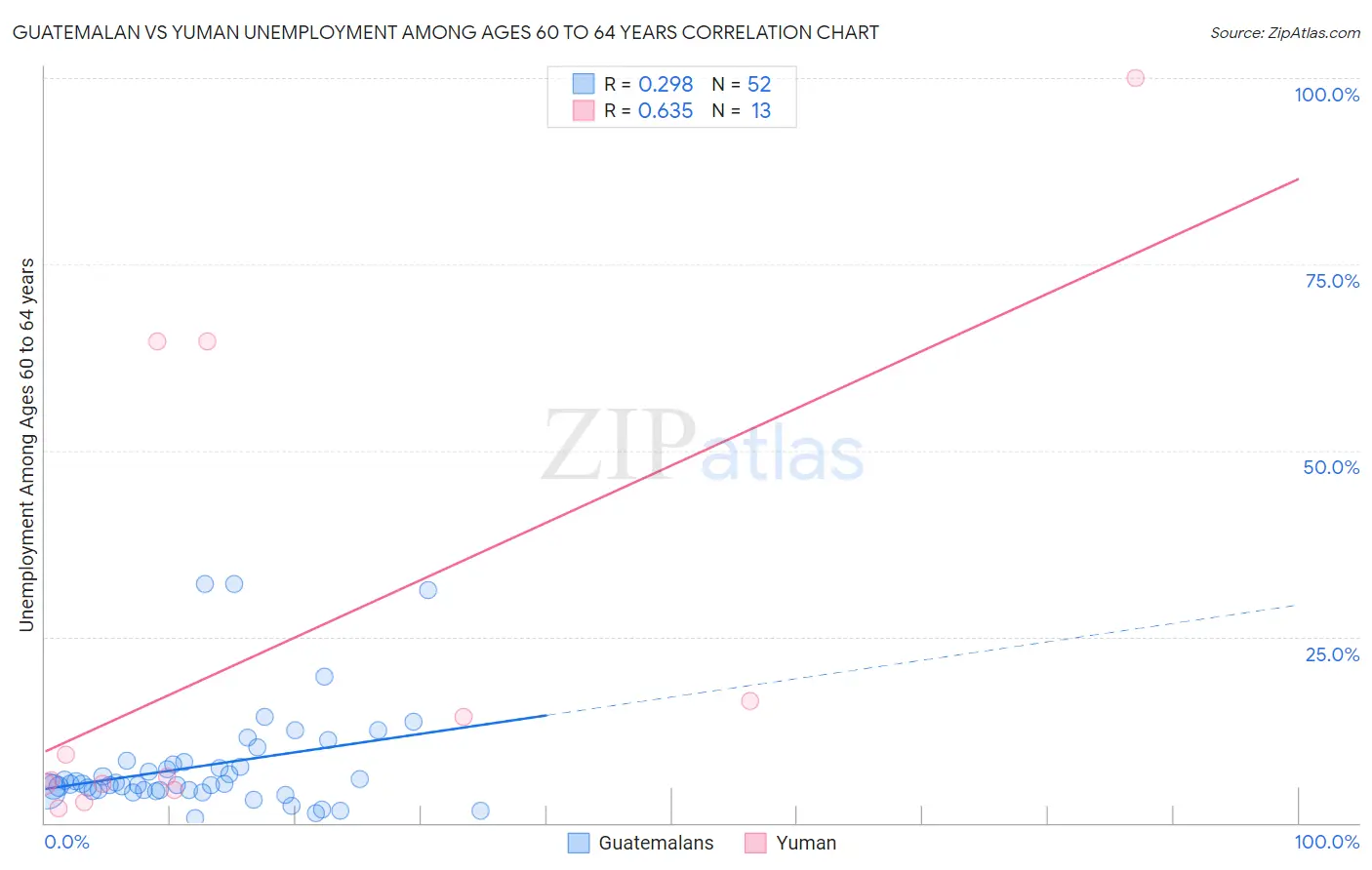 Guatemalan vs Yuman Unemployment Among Ages 60 to 64 years