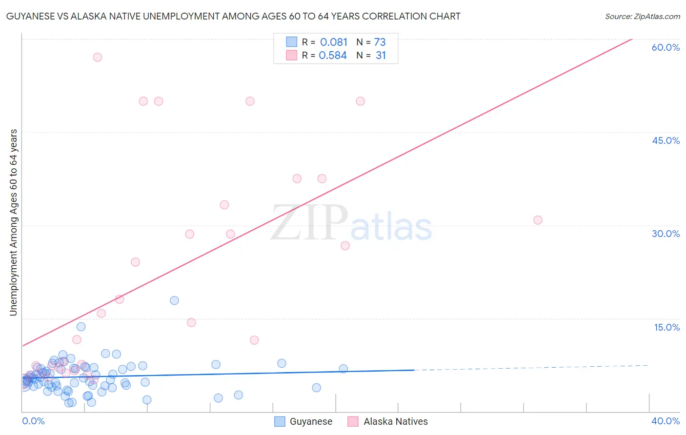 Guyanese vs Alaska Native Unemployment Among Ages 60 to 64 years
