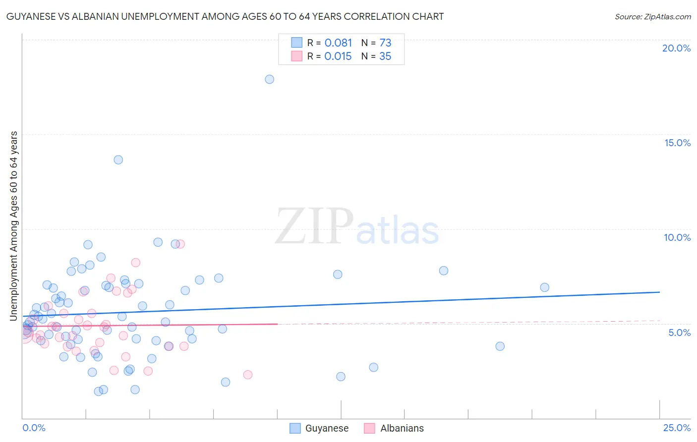 Guyanese vs Albanian Unemployment Among Ages 60 to 64 years