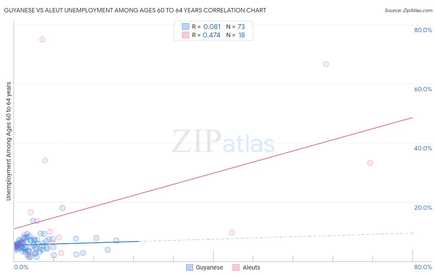 Guyanese vs Aleut Unemployment Among Ages 60 to 64 years
