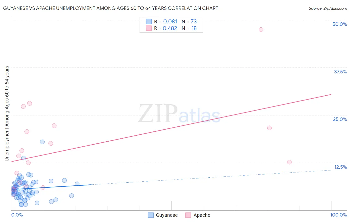 Guyanese vs Apache Unemployment Among Ages 60 to 64 years