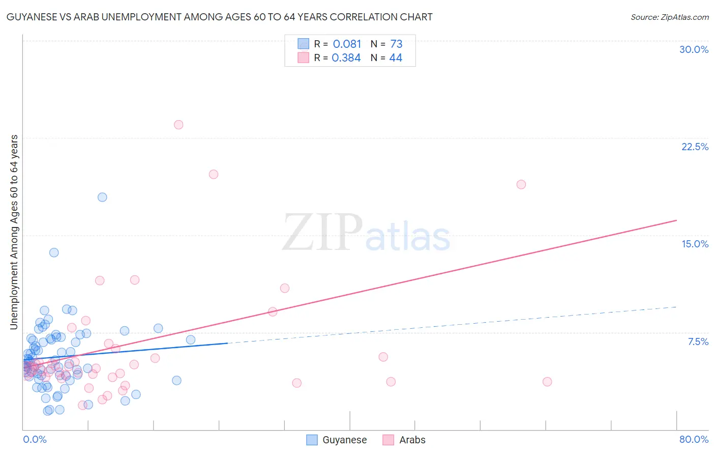 Guyanese vs Arab Unemployment Among Ages 60 to 64 years