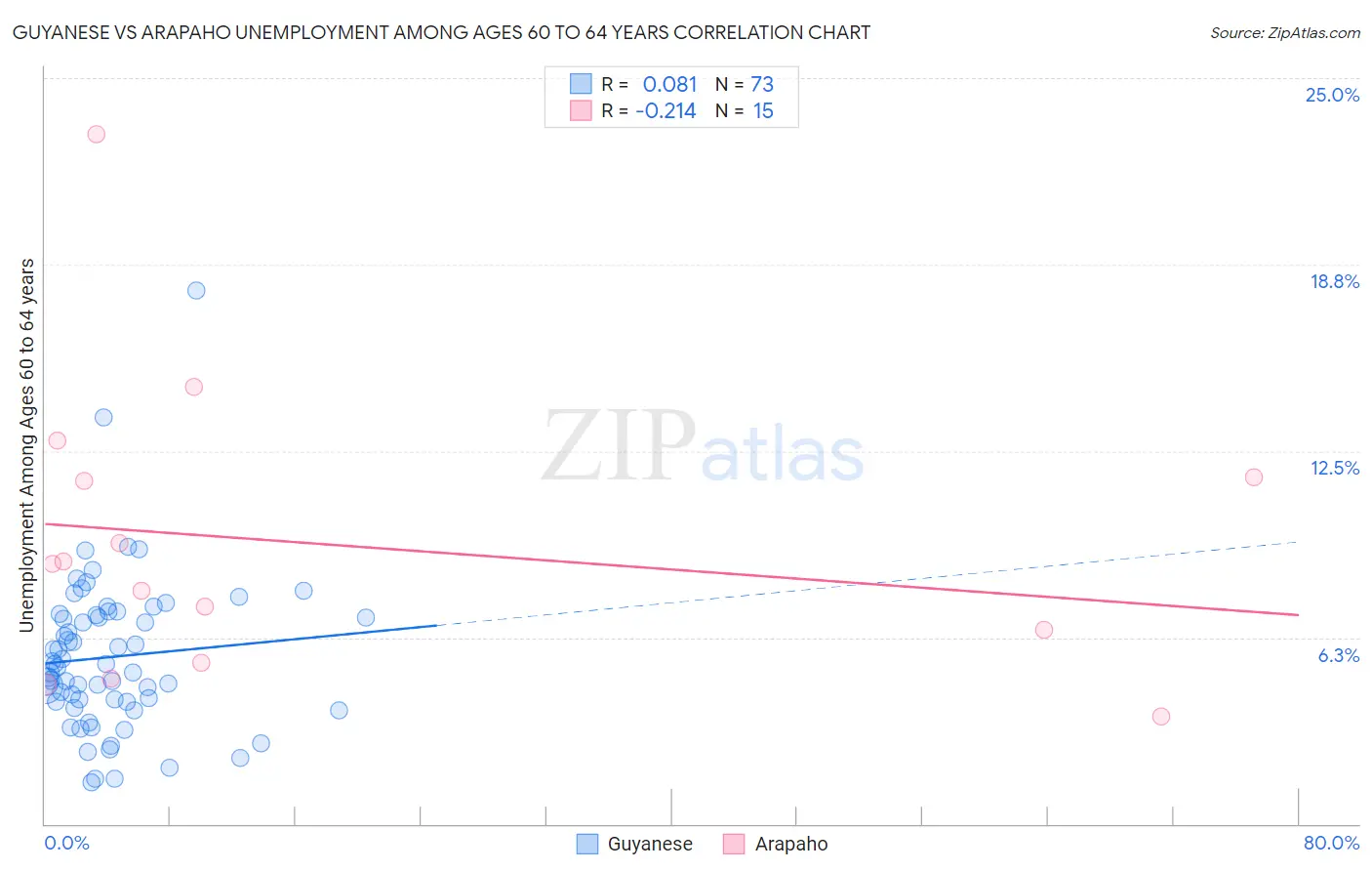 Guyanese vs Arapaho Unemployment Among Ages 60 to 64 years