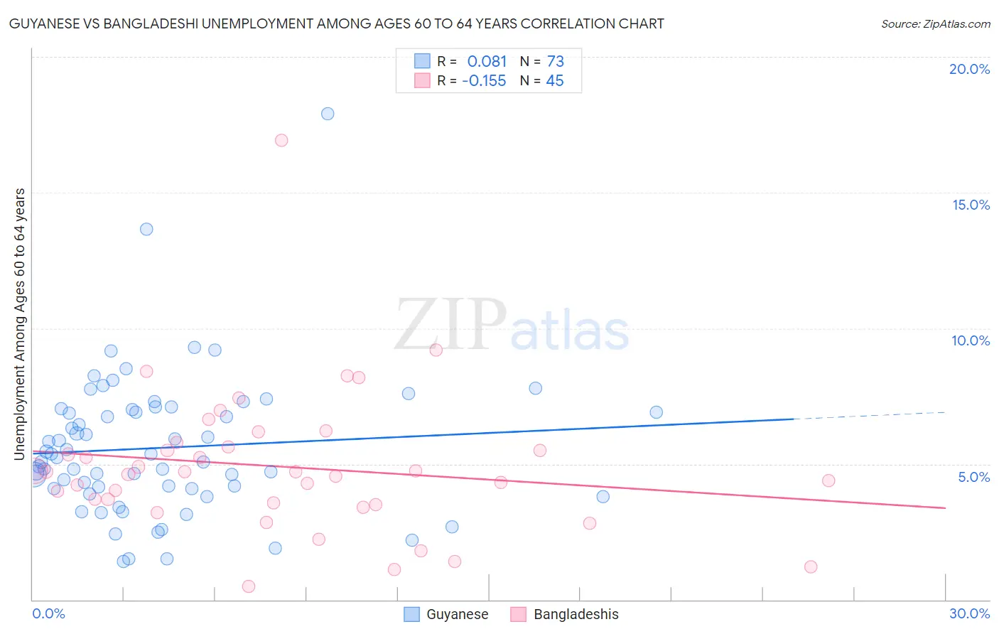 Guyanese vs Bangladeshi Unemployment Among Ages 60 to 64 years