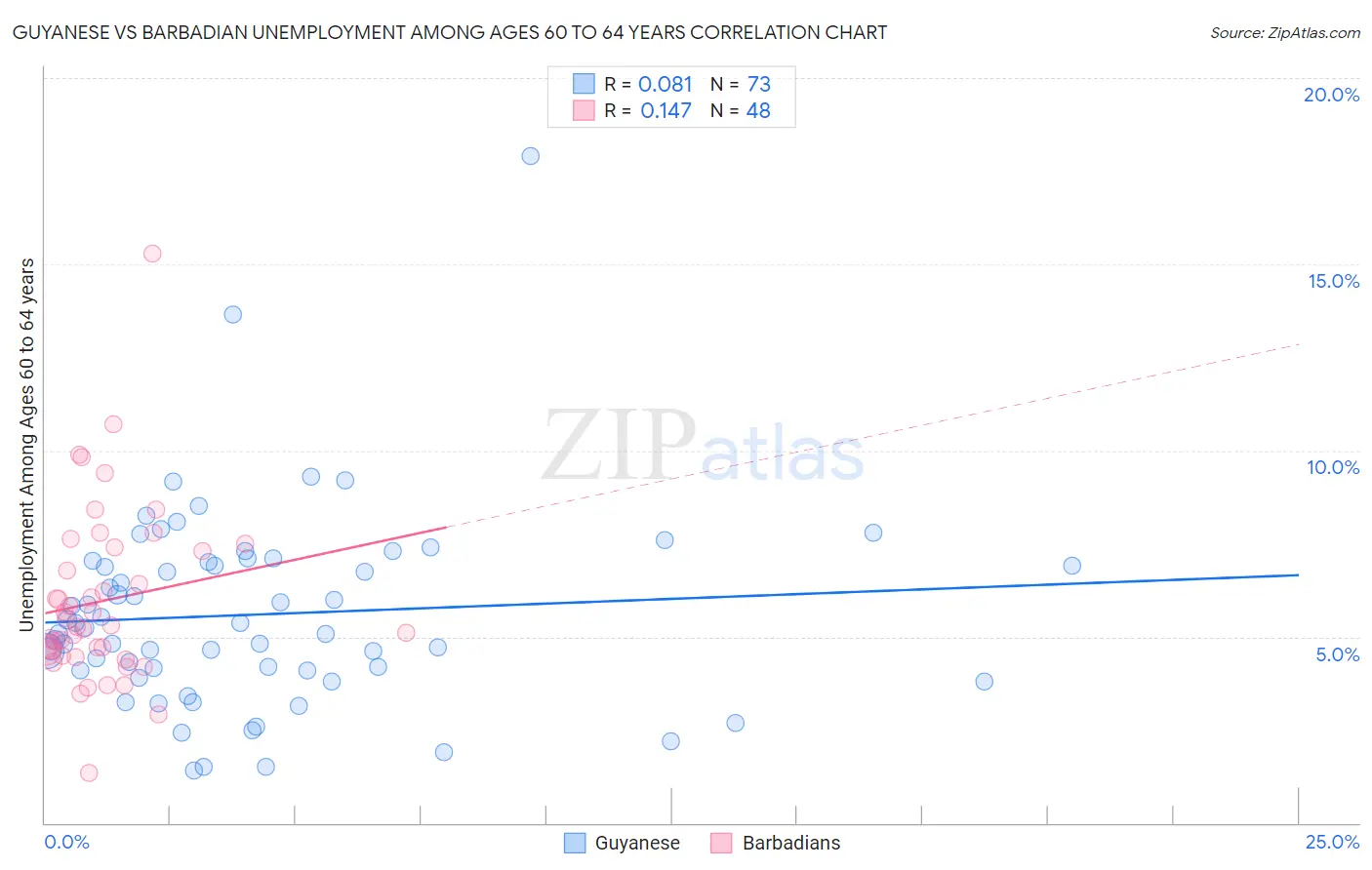 Guyanese vs Barbadian Unemployment Among Ages 60 to 64 years
