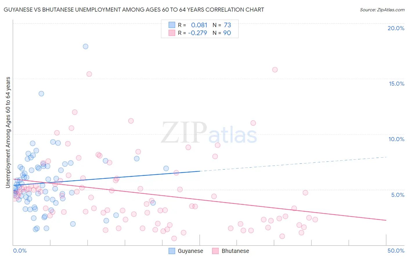 Guyanese vs Bhutanese Unemployment Among Ages 60 to 64 years