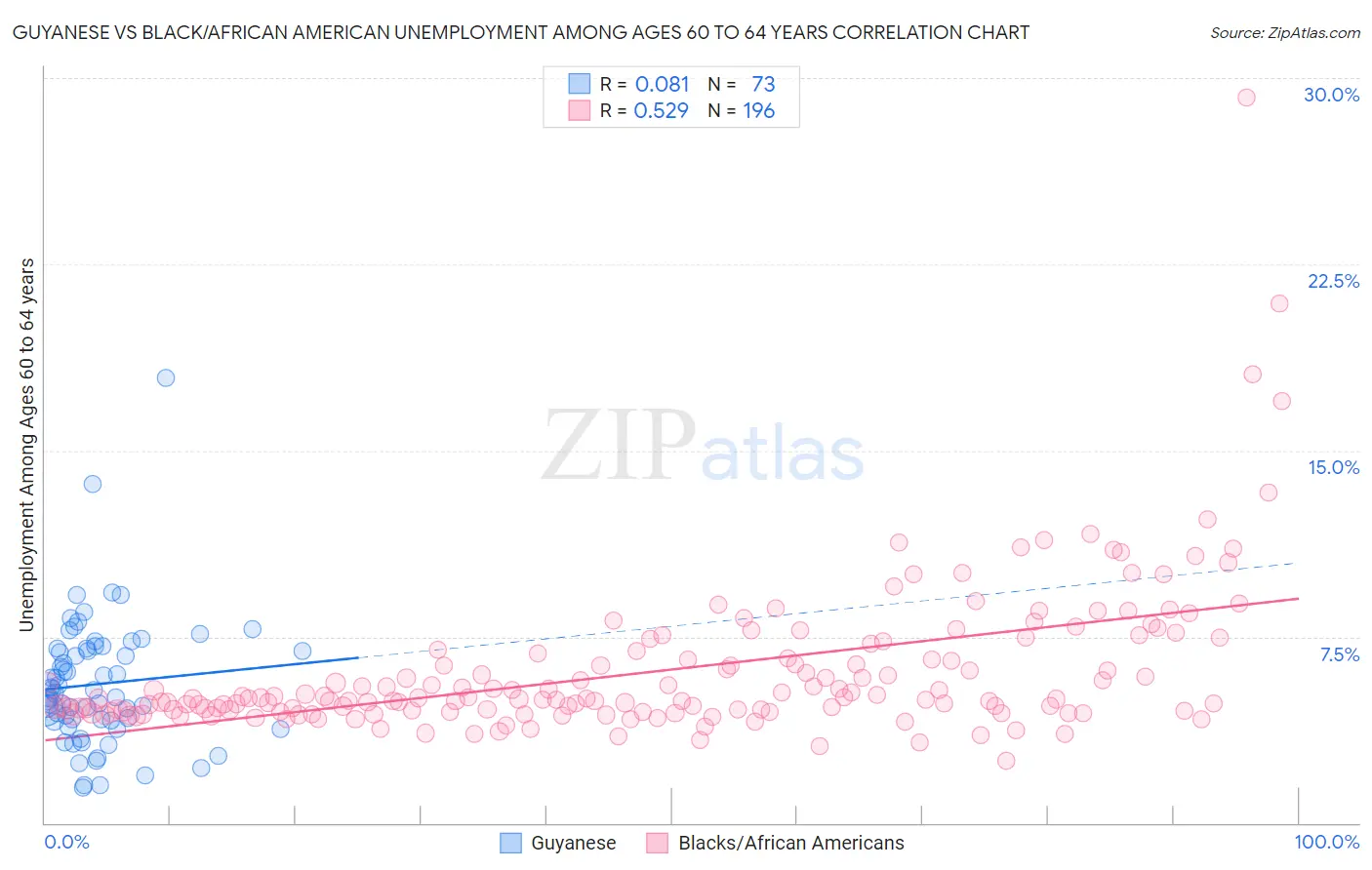 Guyanese vs Black/African American Unemployment Among Ages 60 to 64 years