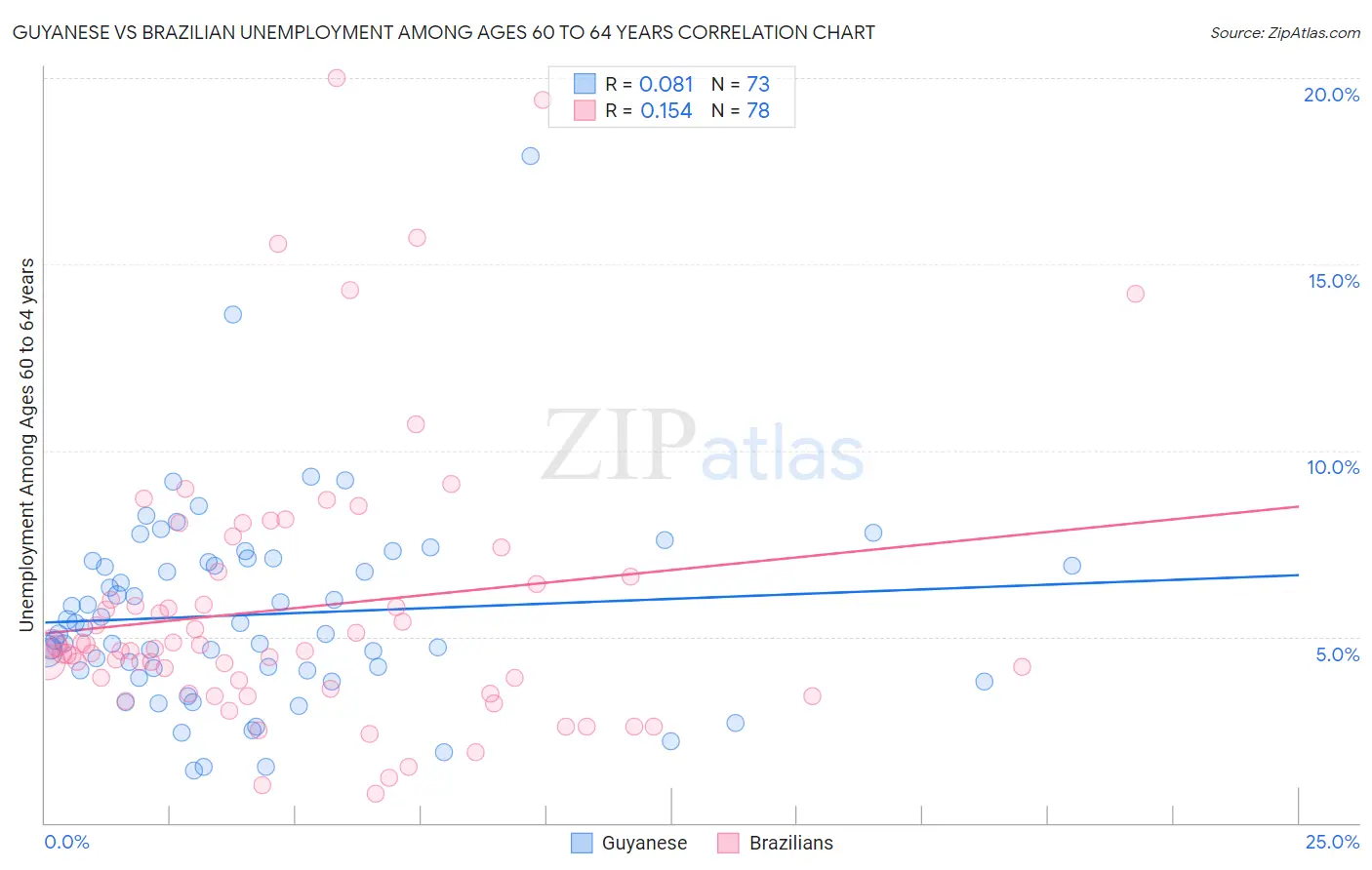 Guyanese vs Brazilian Unemployment Among Ages 60 to 64 years