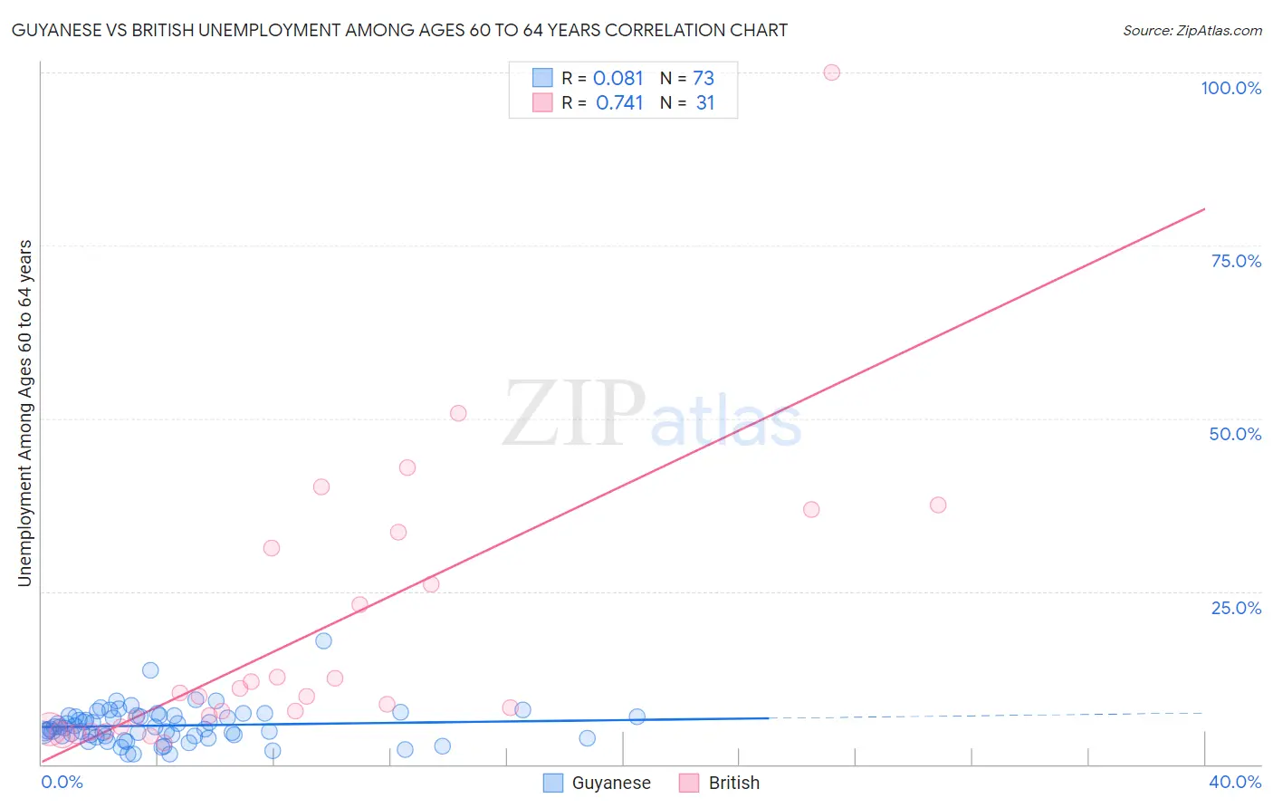 Guyanese vs British Unemployment Among Ages 60 to 64 years
