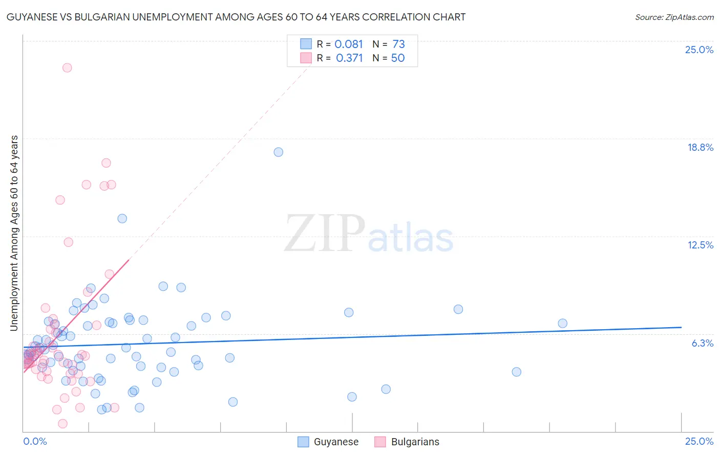 Guyanese vs Bulgarian Unemployment Among Ages 60 to 64 years