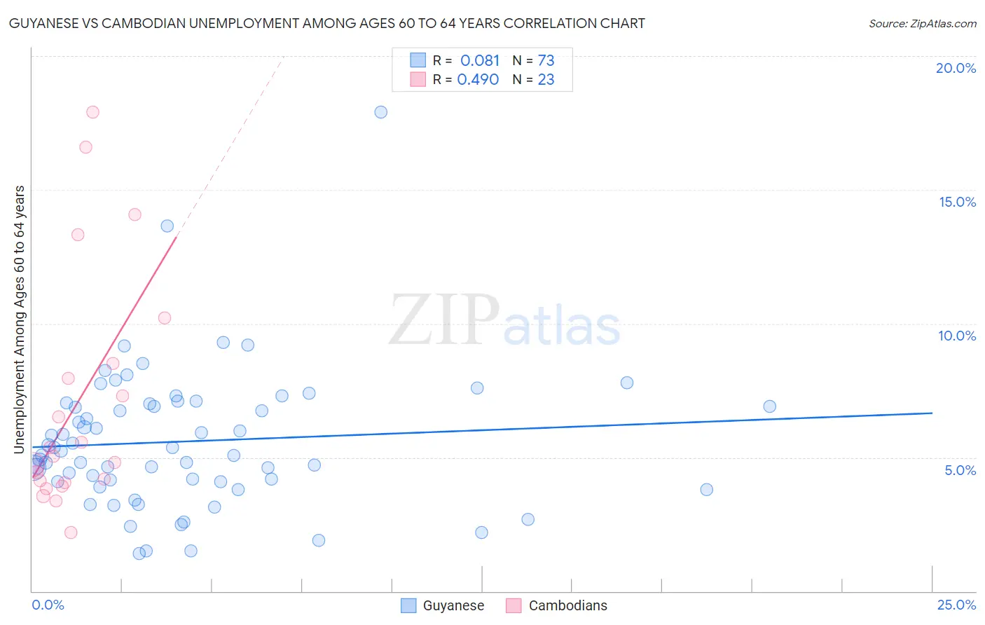 Guyanese vs Cambodian Unemployment Among Ages 60 to 64 years
