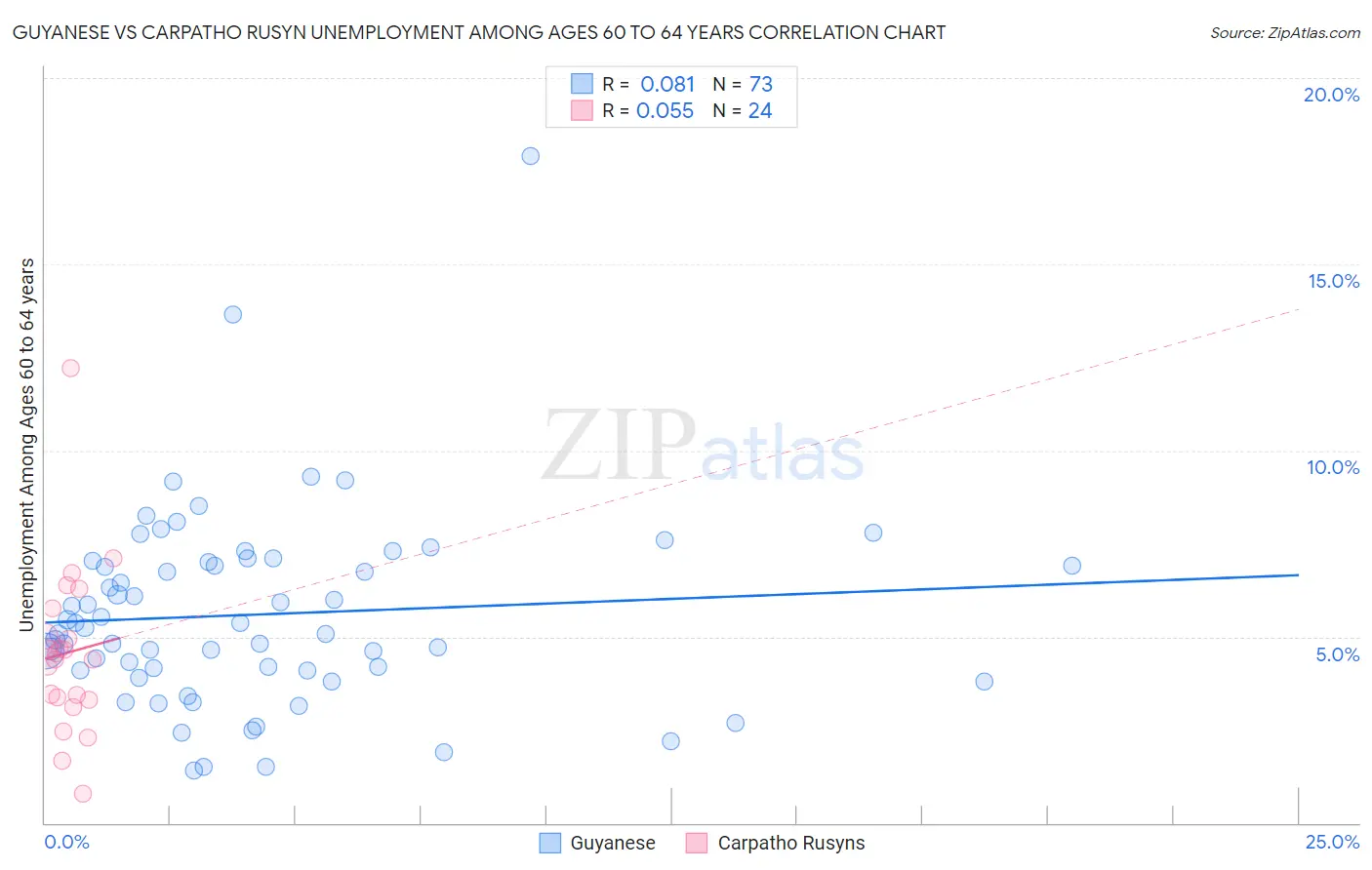 Guyanese vs Carpatho Rusyn Unemployment Among Ages 60 to 64 years