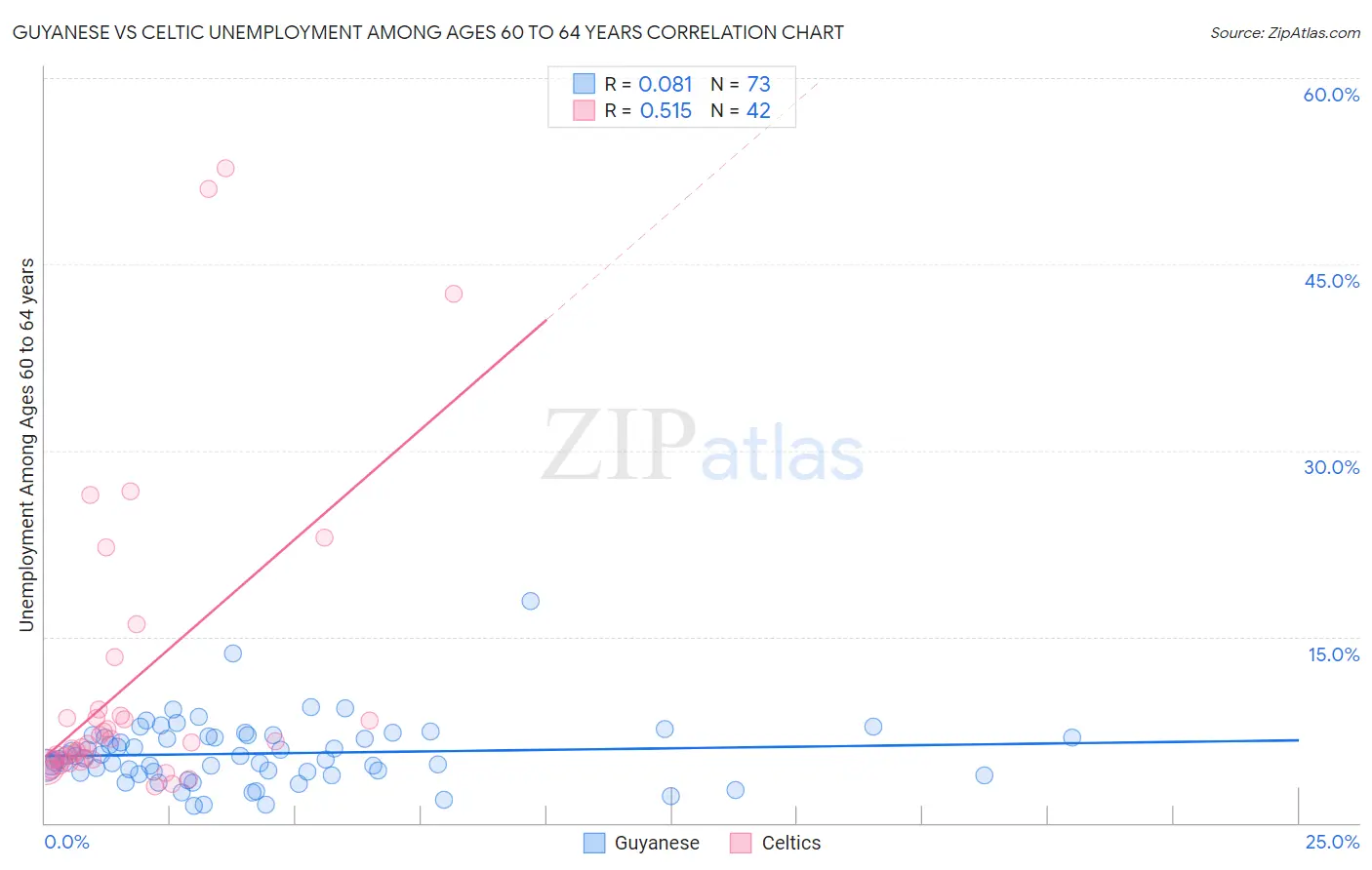 Guyanese vs Celtic Unemployment Among Ages 60 to 64 years