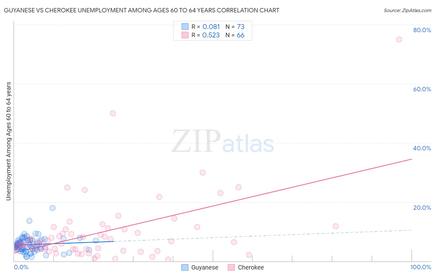 Guyanese vs Cherokee Unemployment Among Ages 60 to 64 years