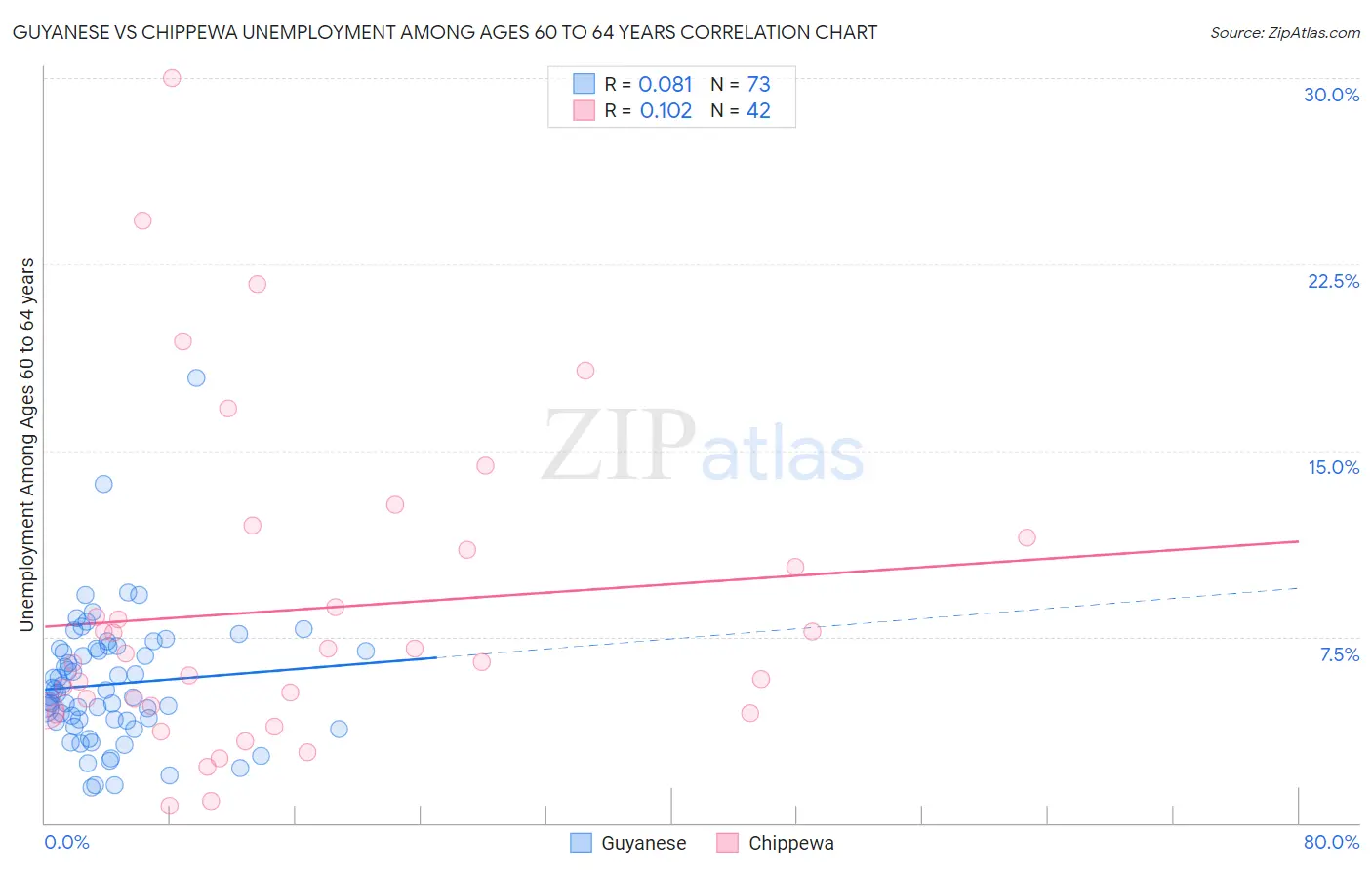 Guyanese vs Chippewa Unemployment Among Ages 60 to 64 years
