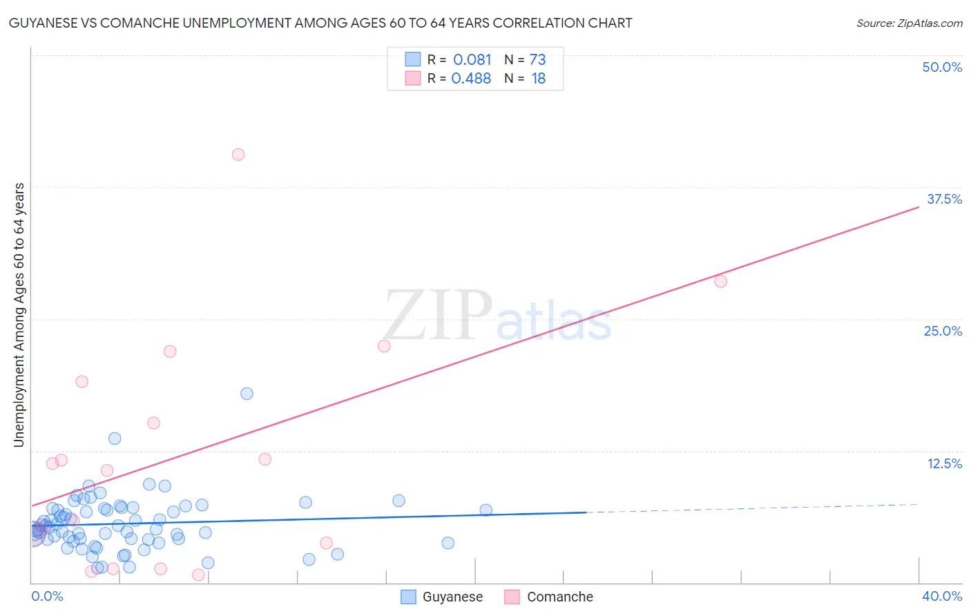 Guyanese vs Comanche Unemployment Among Ages 60 to 64 years