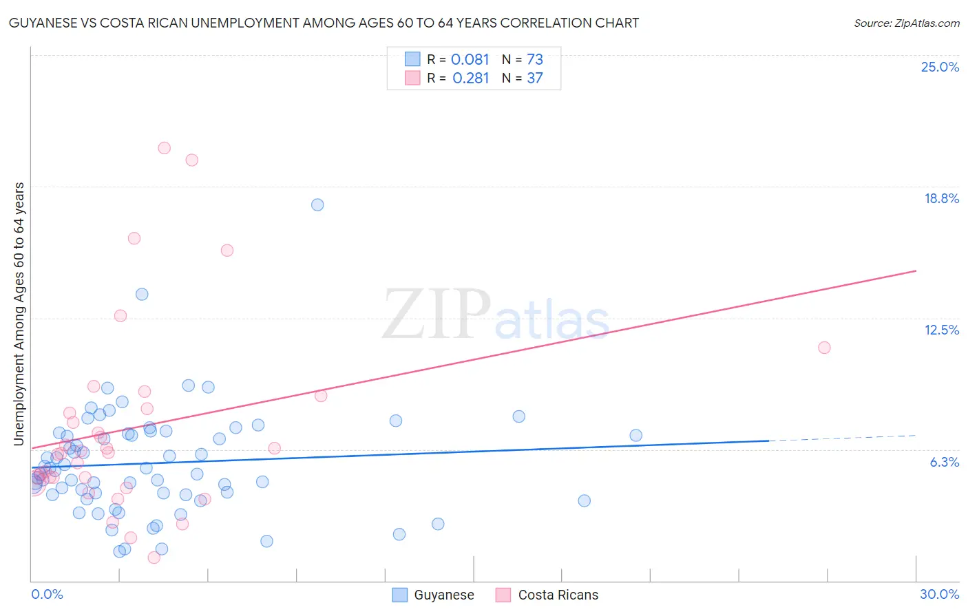 Guyanese vs Costa Rican Unemployment Among Ages 60 to 64 years