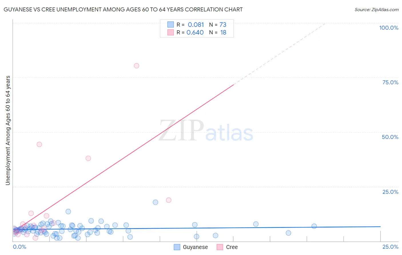 Guyanese vs Cree Unemployment Among Ages 60 to 64 years