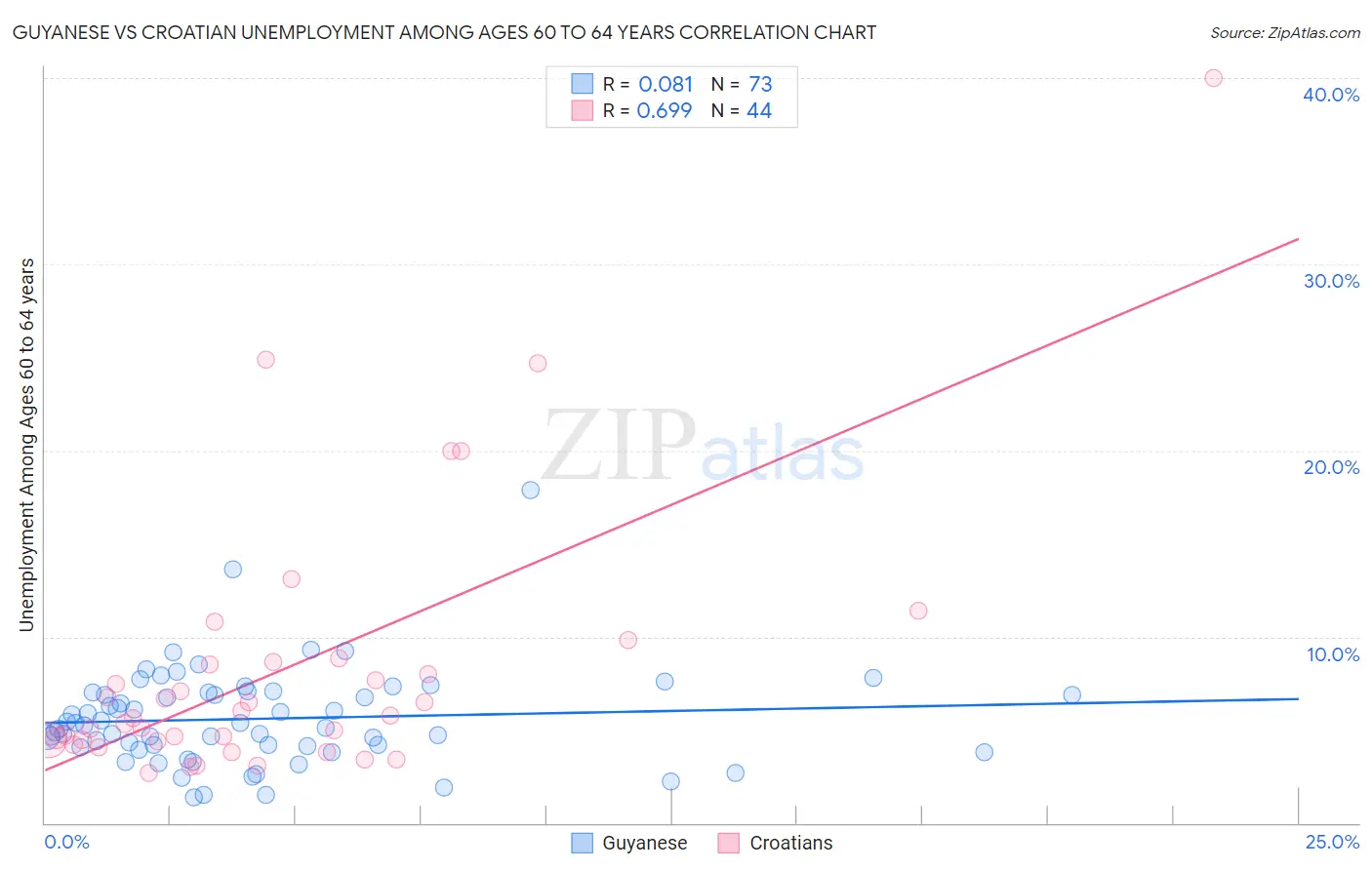Guyanese vs Croatian Unemployment Among Ages 60 to 64 years