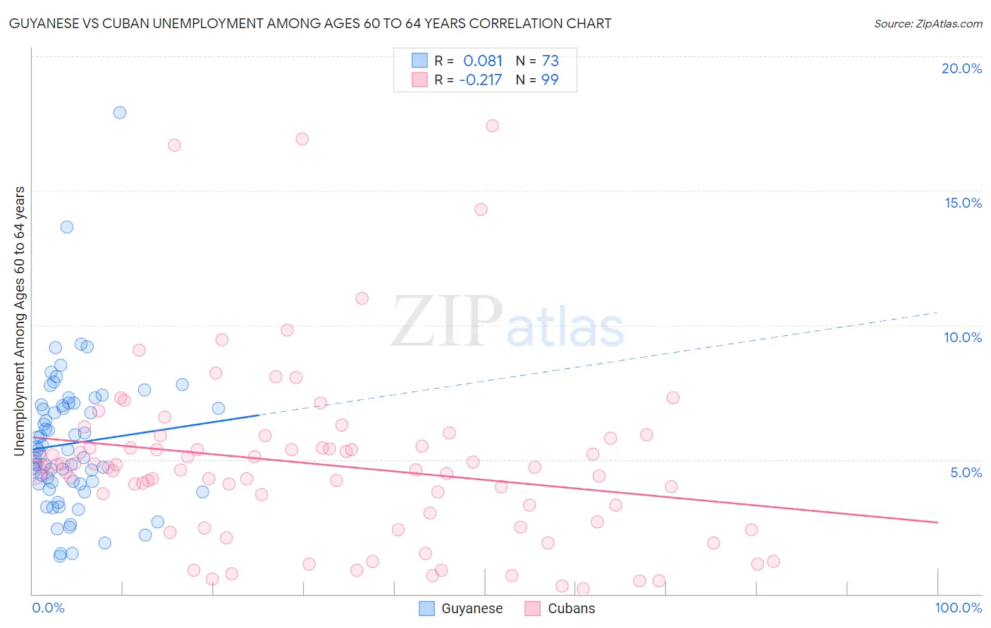 Guyanese vs Cuban Unemployment Among Ages 60 to 64 years