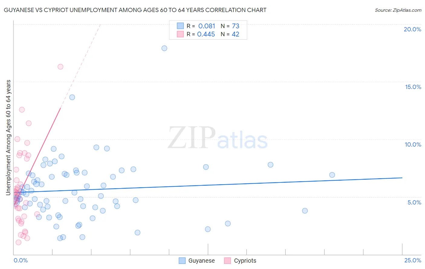 Guyanese vs Cypriot Unemployment Among Ages 60 to 64 years