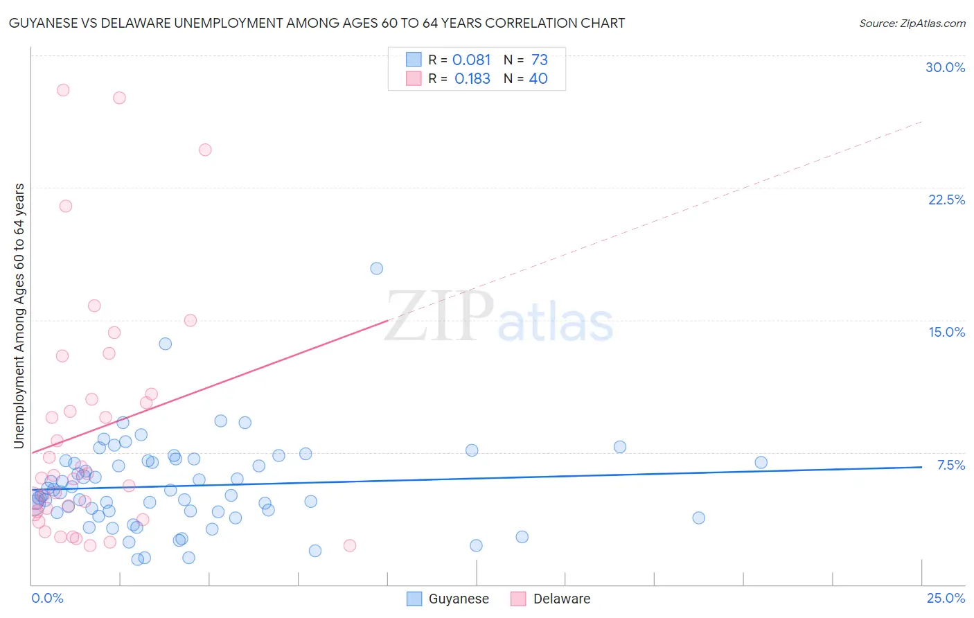 Guyanese vs Delaware Unemployment Among Ages 60 to 64 years