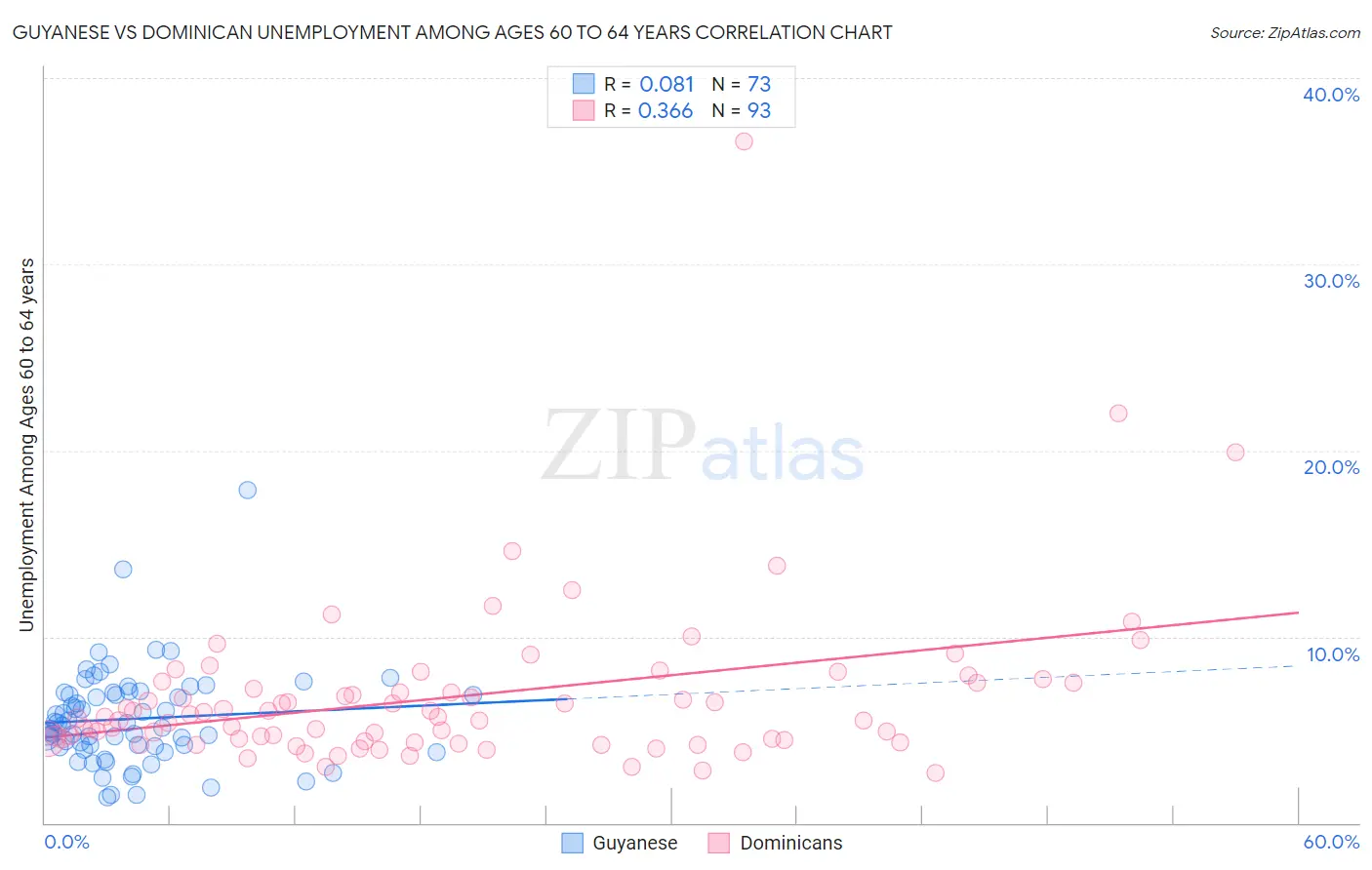 Guyanese vs Dominican Unemployment Among Ages 60 to 64 years