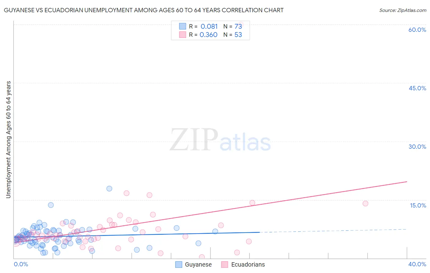 Guyanese vs Ecuadorian Unemployment Among Ages 60 to 64 years