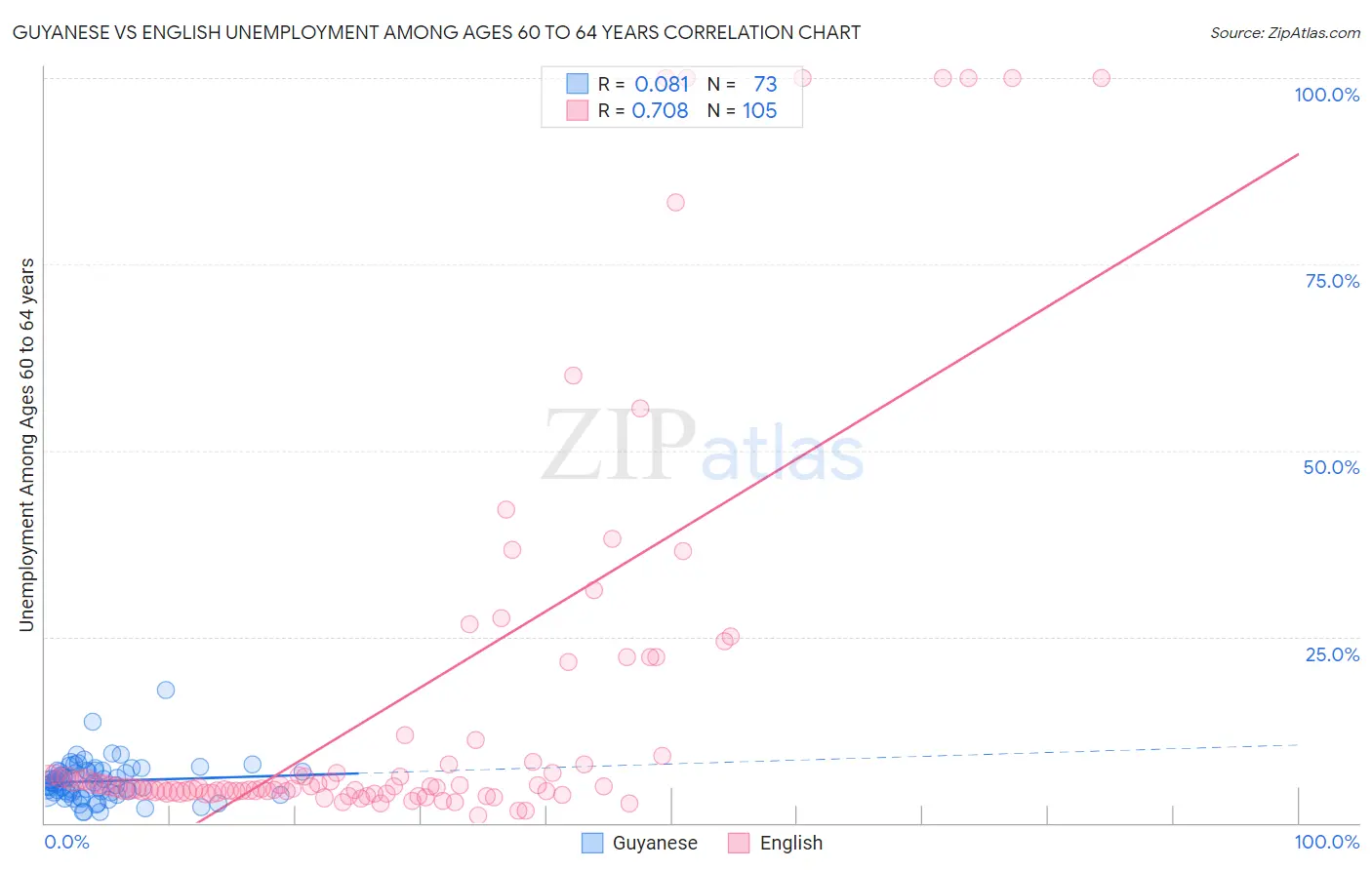 Guyanese vs English Unemployment Among Ages 60 to 64 years