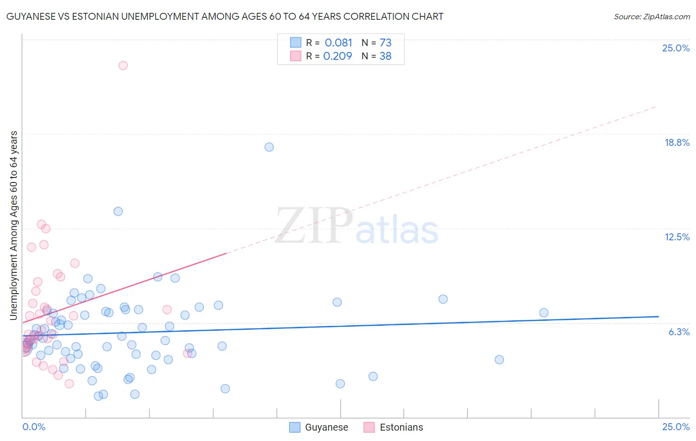 Guyanese vs Estonian Unemployment Among Ages 60 to 64 years