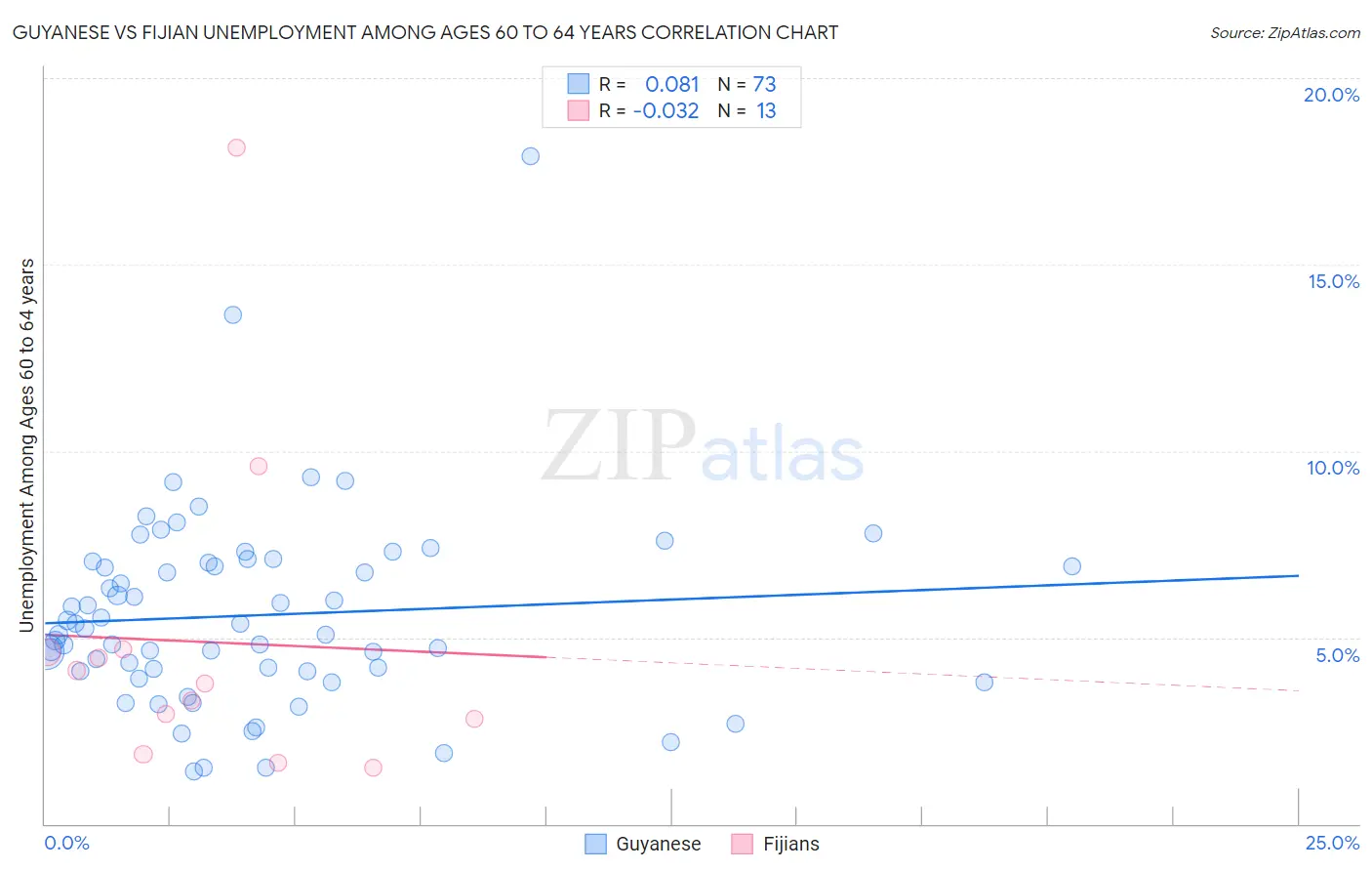 Guyanese vs Fijian Unemployment Among Ages 60 to 64 years