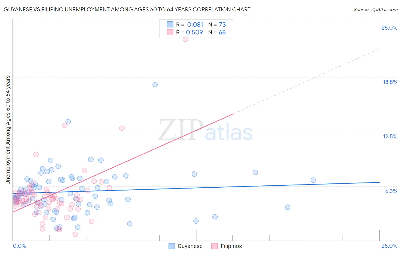 Guyanese vs Filipino Unemployment Among Ages 60 to 64 years