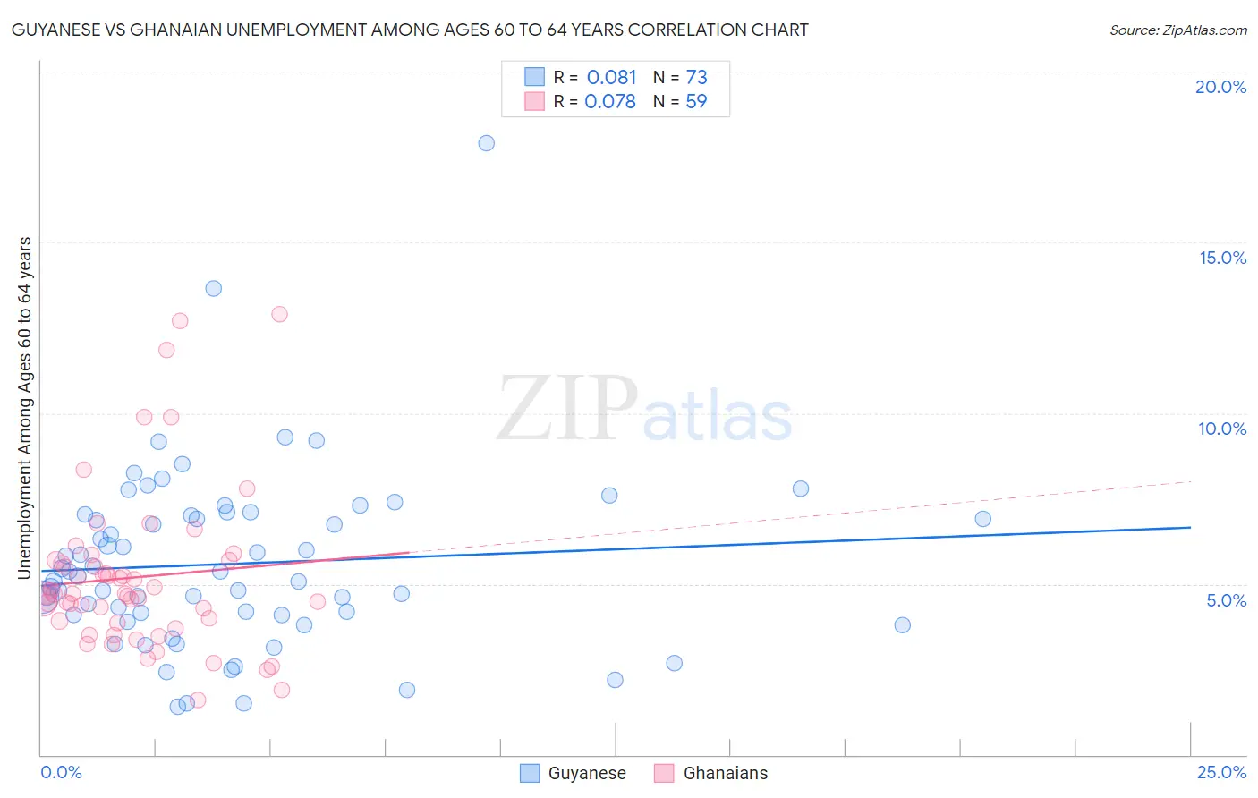 Guyanese vs Ghanaian Unemployment Among Ages 60 to 64 years