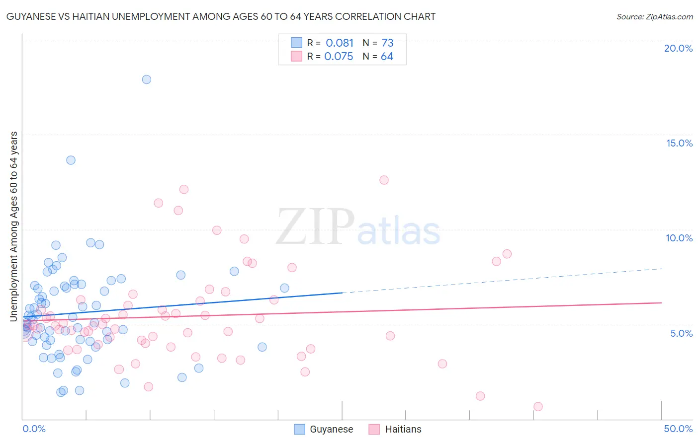 Guyanese vs Haitian Unemployment Among Ages 60 to 64 years